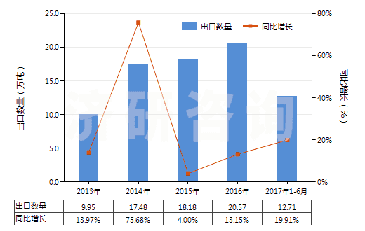2013-2017年6月中國其他初級形狀的聚對苯二甲酸丁二酯(HS39079910)出口量及增速統(tǒng)計 2013-2017年6月中國其他初級形狀的聚對苯二甲酸丁二酯(HS39079910)出口量及增速統(tǒng)計